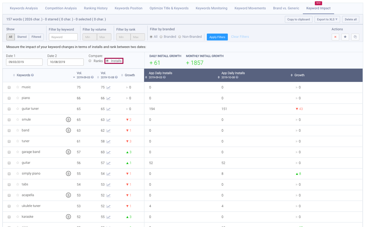 Find out how many downloads you've gained after changing your metadata to target new keywords AppTweak’s “Keyword Impact” feature